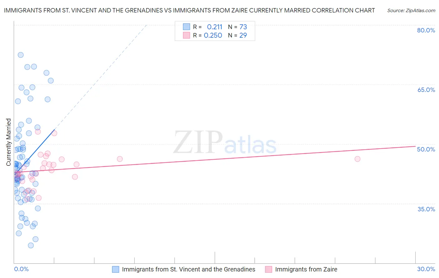 Immigrants from St. Vincent and the Grenadines vs Immigrants from Zaire Currently Married