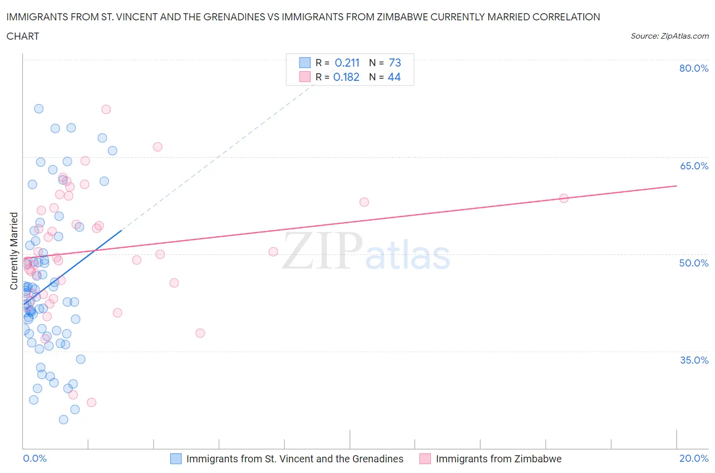 Immigrants from St. Vincent and the Grenadines vs Immigrants from Zimbabwe Currently Married