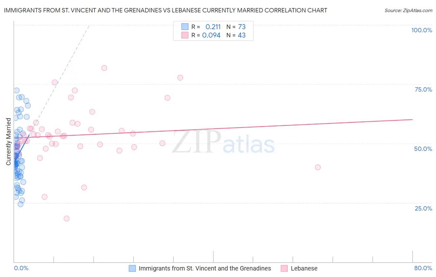 Immigrants from St. Vincent and the Grenadines vs Lebanese Currently Married