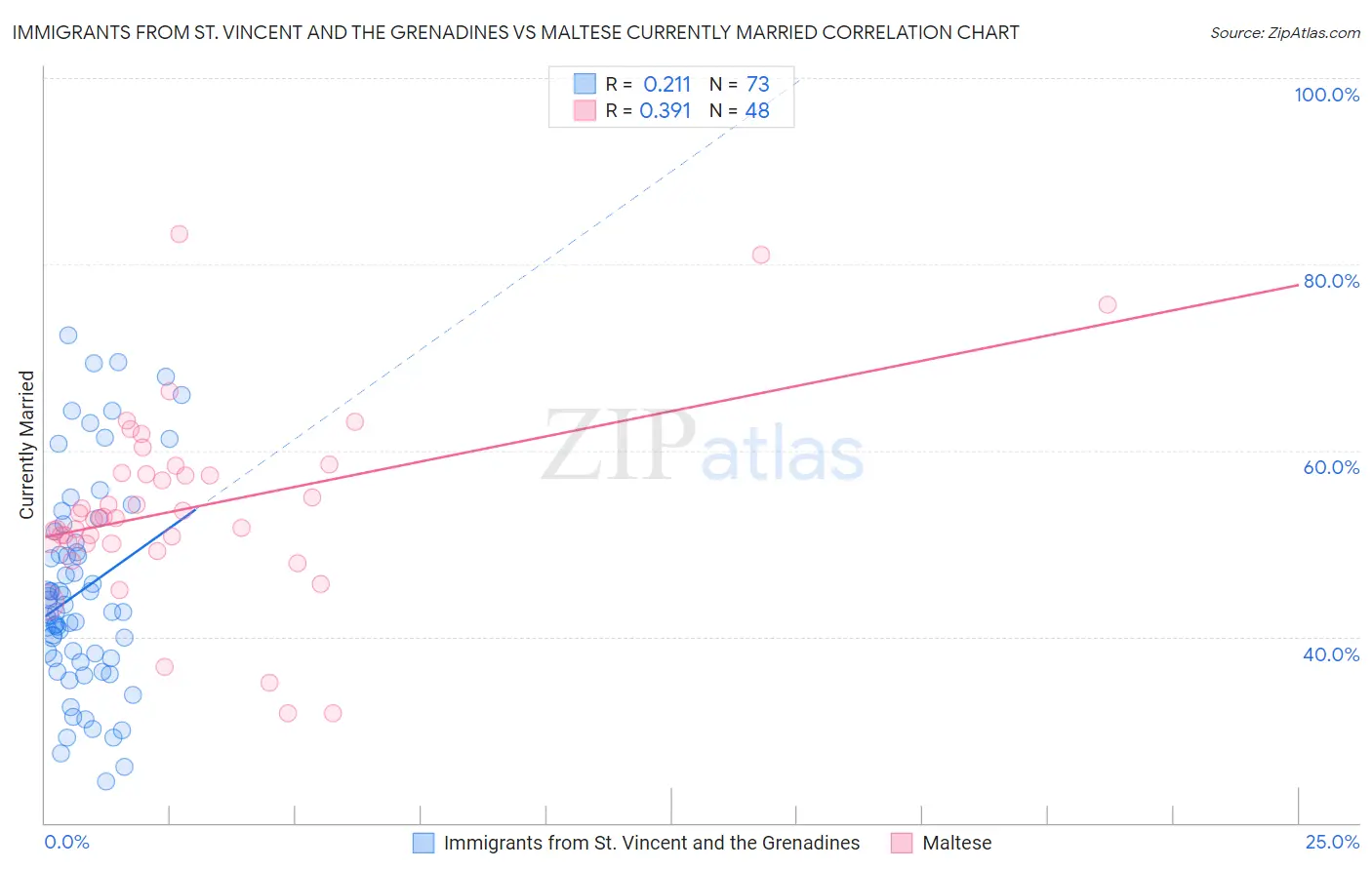 Immigrants from St. Vincent and the Grenadines vs Maltese Currently Married