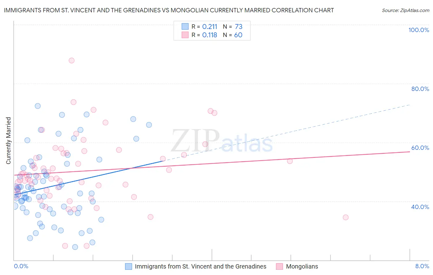 Immigrants from St. Vincent and the Grenadines vs Mongolian Currently Married