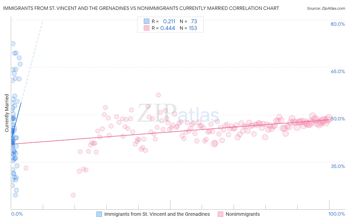 Immigrants from St. Vincent and the Grenadines vs Nonimmigrants Currently Married