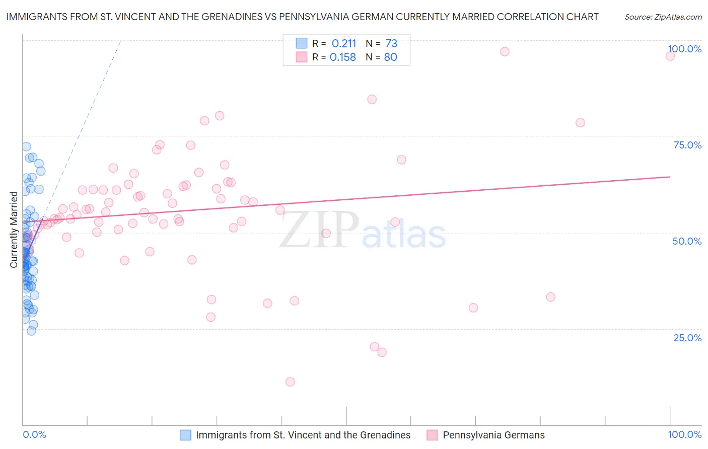Immigrants from St. Vincent and the Grenadines vs Pennsylvania German Currently Married