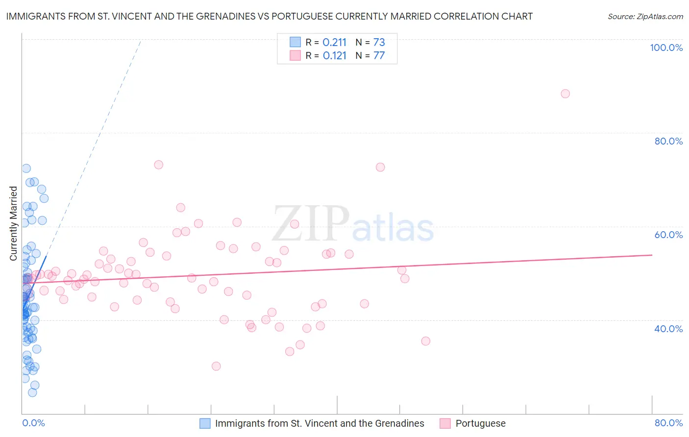 Immigrants from St. Vincent and the Grenadines vs Portuguese Currently Married