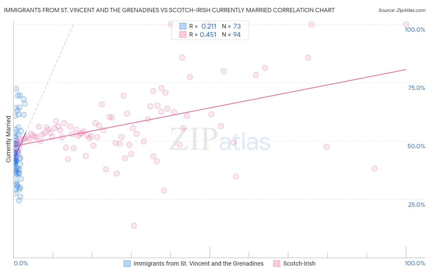 Immigrants from St. Vincent and the Grenadines vs Scotch-Irish Currently Married