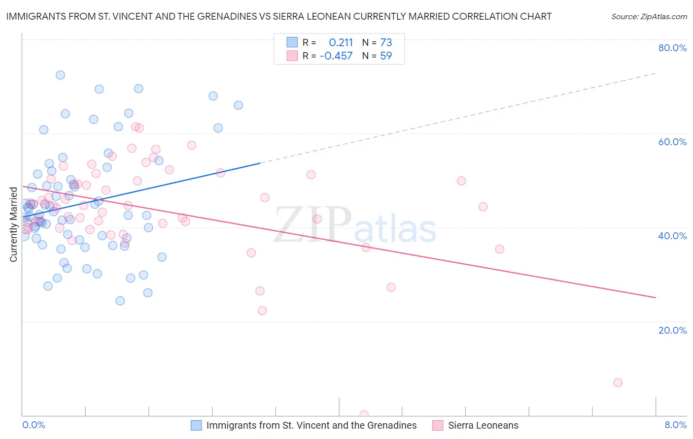 Immigrants from St. Vincent and the Grenadines vs Sierra Leonean Currently Married