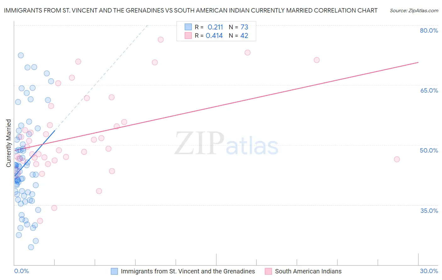 Immigrants from St. Vincent and the Grenadines vs South American Indian Currently Married