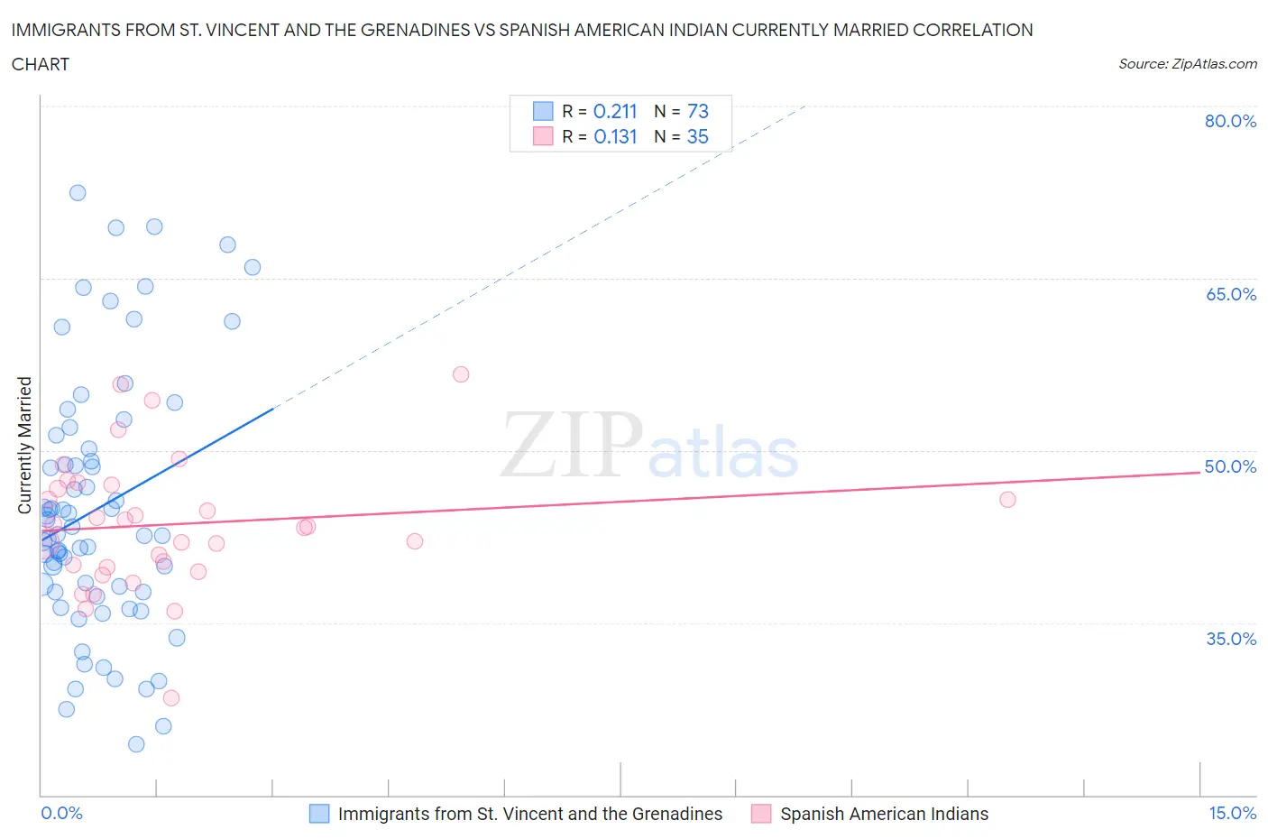 Immigrants from St. Vincent and the Grenadines vs Spanish American Indian Currently Married