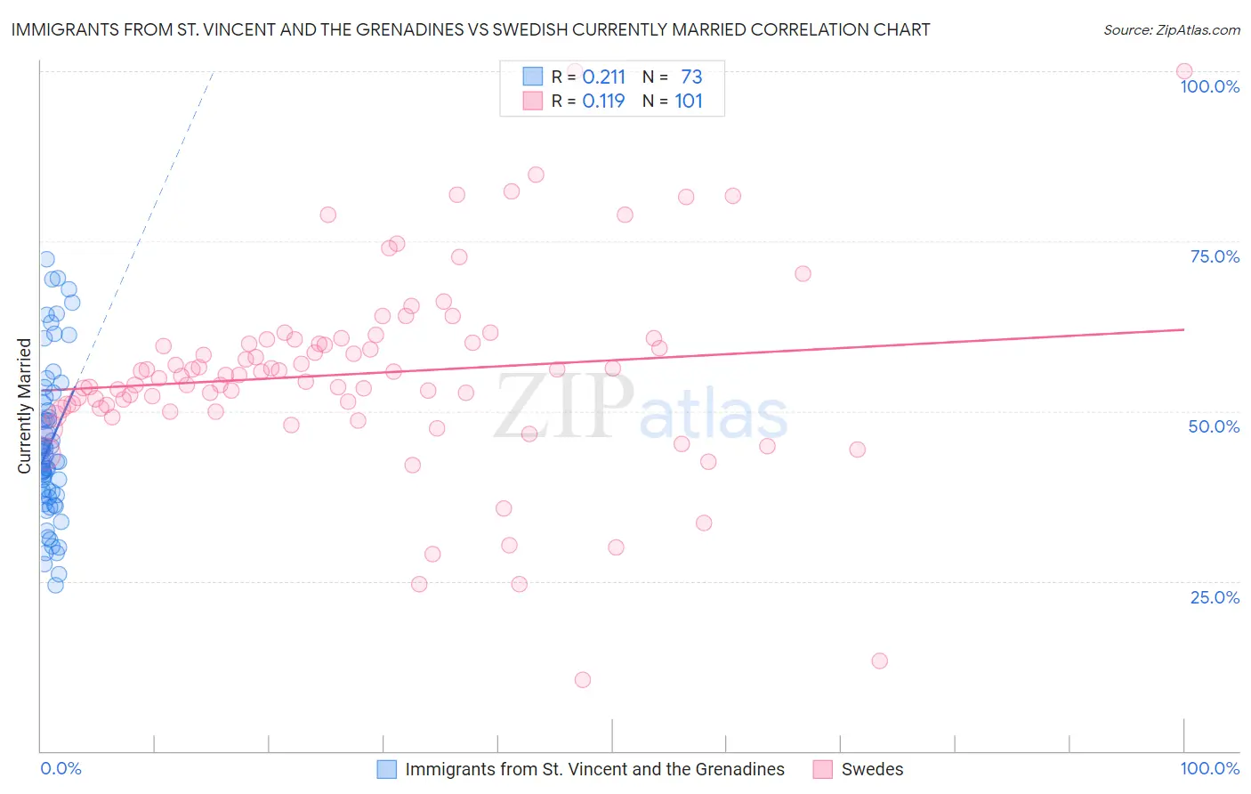 Immigrants from St. Vincent and the Grenadines vs Swedish Currently Married
