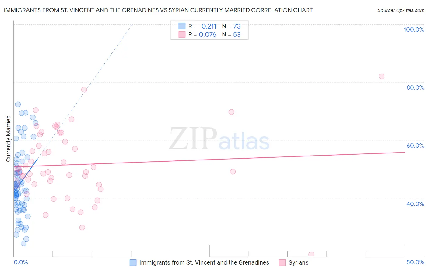 Immigrants from St. Vincent and the Grenadines vs Syrian Currently Married