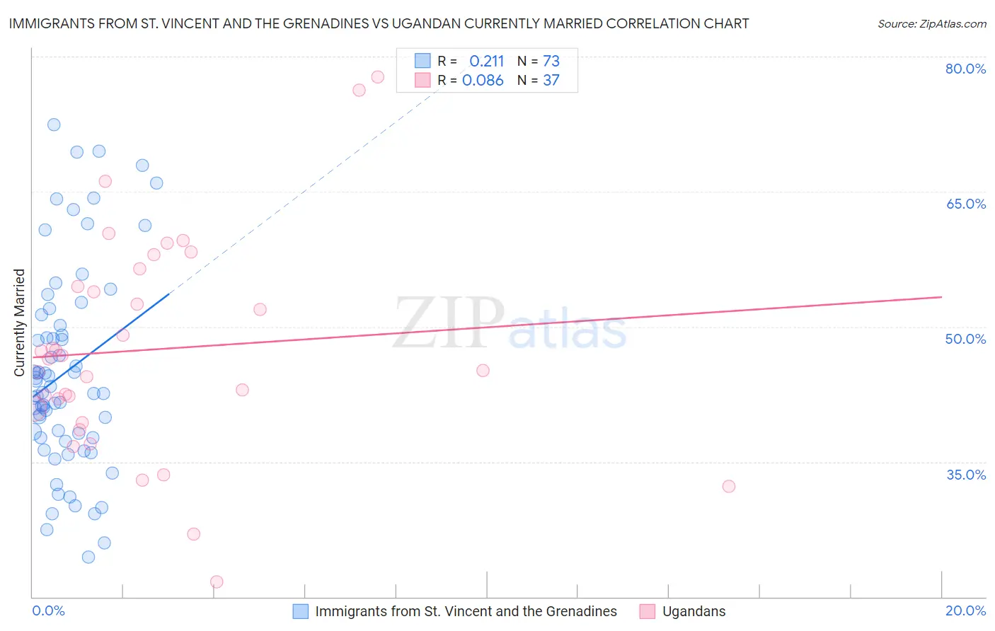 Immigrants from St. Vincent and the Grenadines vs Ugandan Currently Married