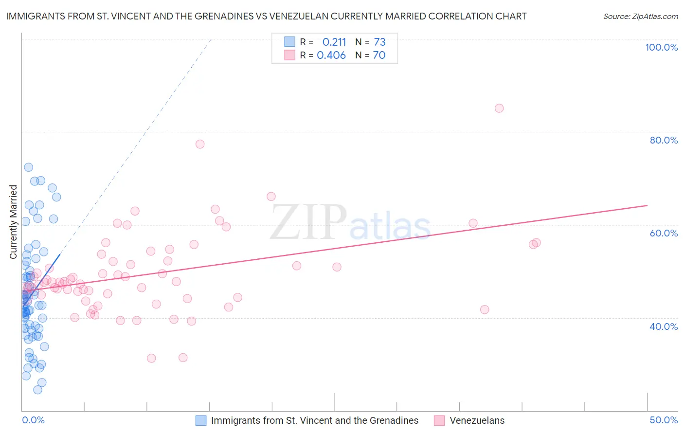 Immigrants from St. Vincent and the Grenadines vs Venezuelan Currently Married