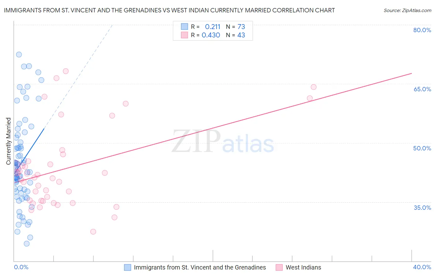Immigrants from St. Vincent and the Grenadines vs West Indian Currently Married