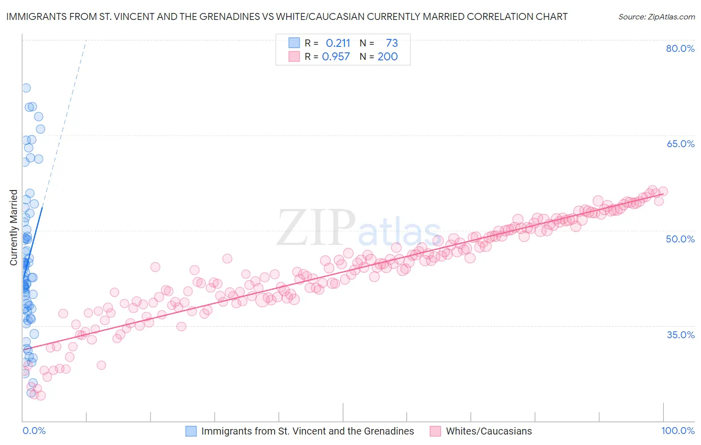 Immigrants from St. Vincent and the Grenadines vs White/Caucasian Currently Married