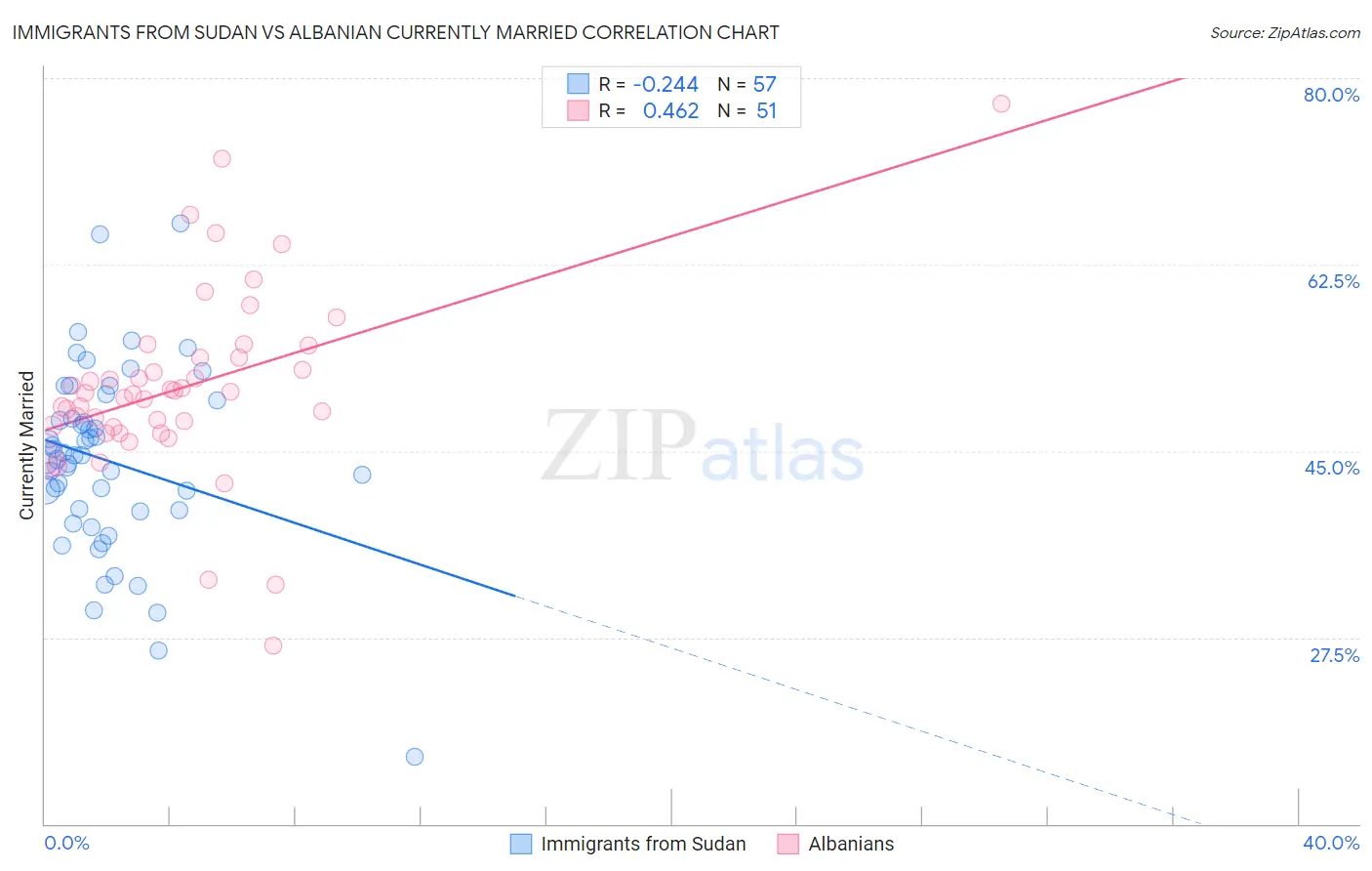 Immigrants from Sudan vs Albanian Currently Married