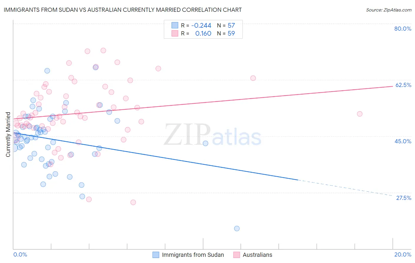 Immigrants from Sudan vs Australian Currently Married