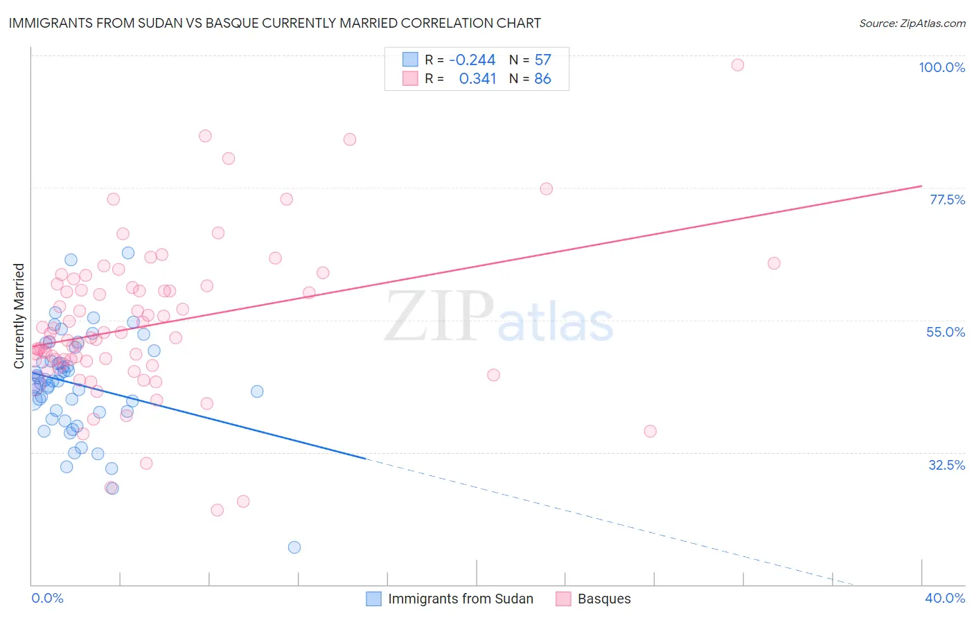 Immigrants from Sudan vs Basque Currently Married