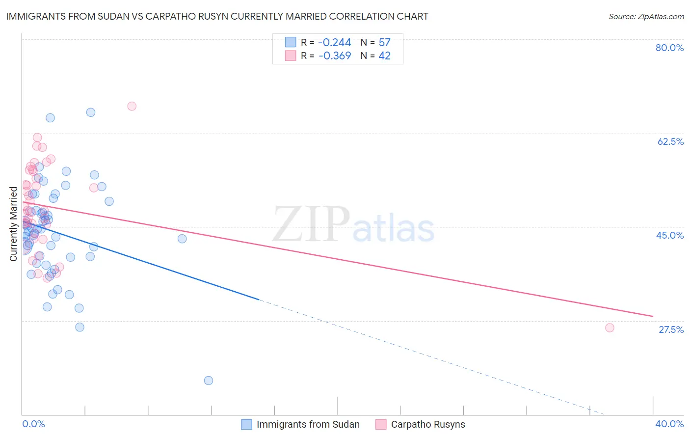 Immigrants from Sudan vs Carpatho Rusyn Currently Married