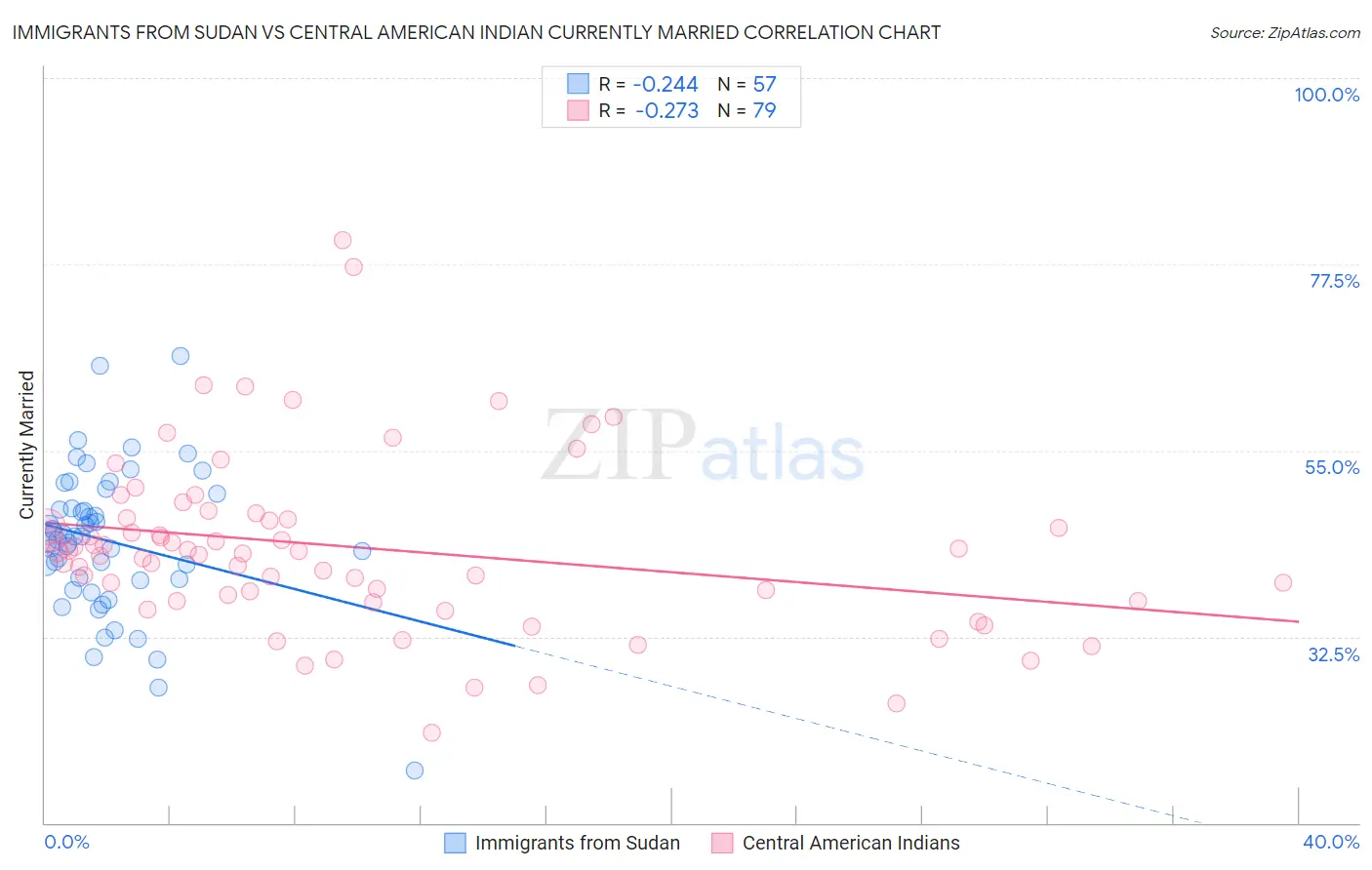 Immigrants from Sudan vs Central American Indian Currently Married