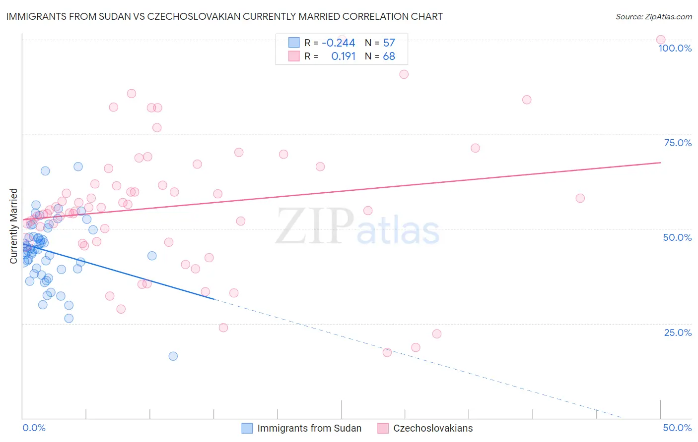 Immigrants from Sudan vs Czechoslovakian Currently Married