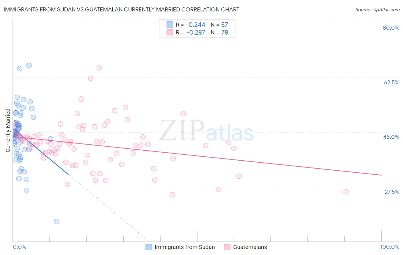 Immigrants from Sudan vs Guatemalan Currently Married
