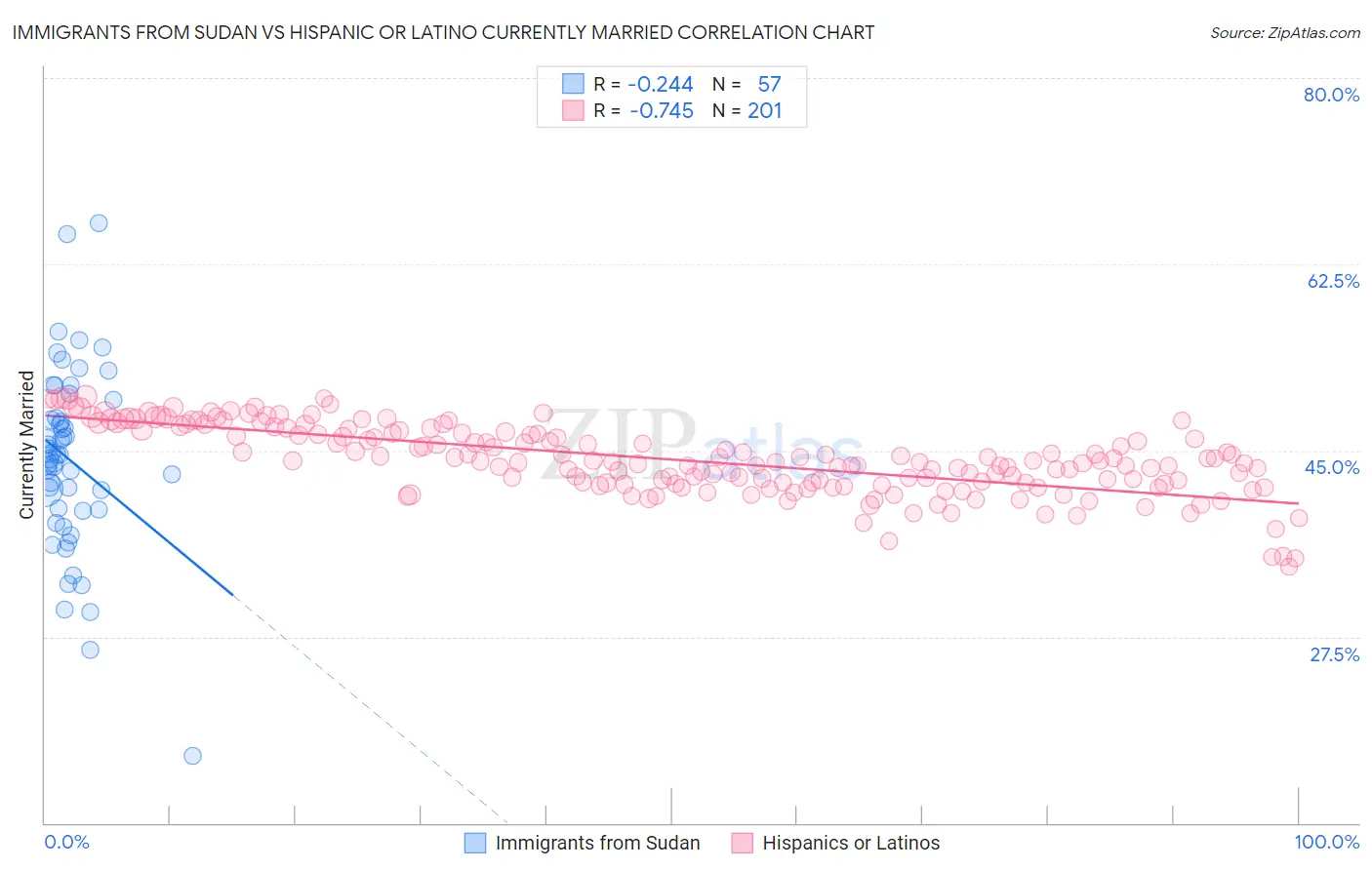 Immigrants from Sudan vs Hispanic or Latino Currently Married