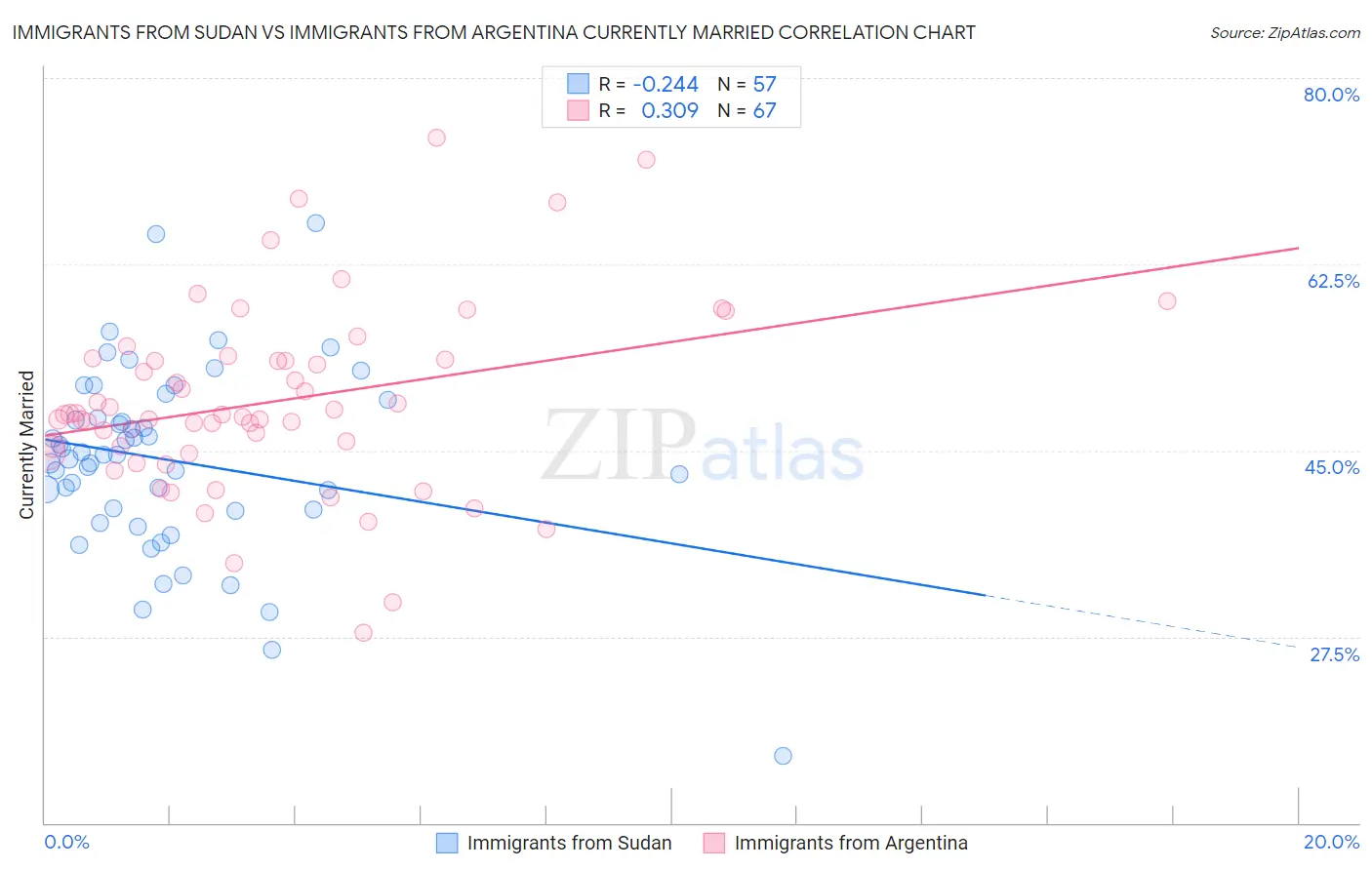 Immigrants from Sudan vs Immigrants from Argentina Currently Married