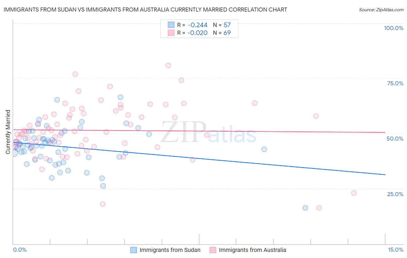 Immigrants from Sudan vs Immigrants from Australia Currently Married