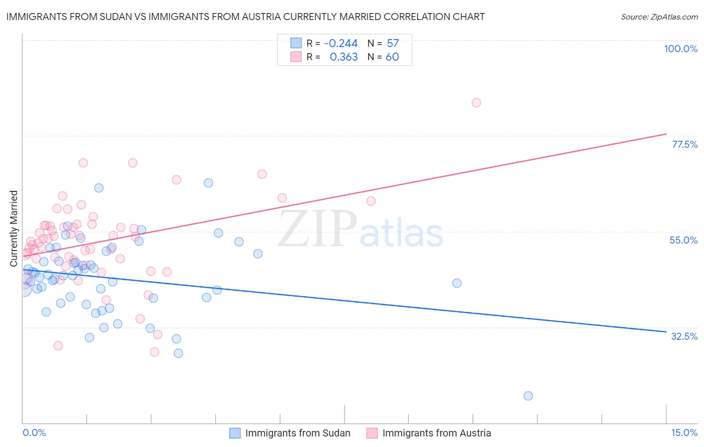 Immigrants from Sudan vs Immigrants from Austria Currently Married