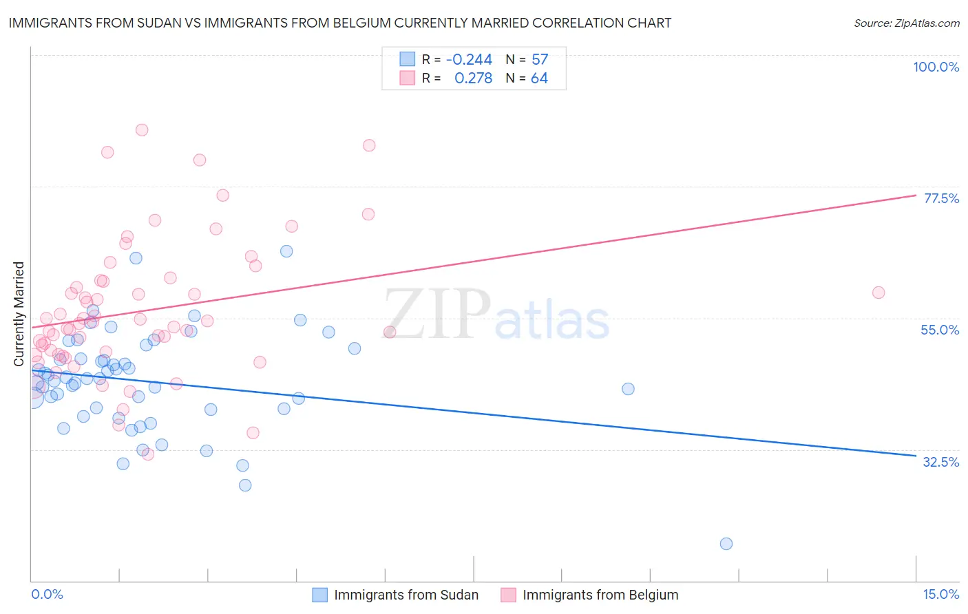 Immigrants from Sudan vs Immigrants from Belgium Currently Married
