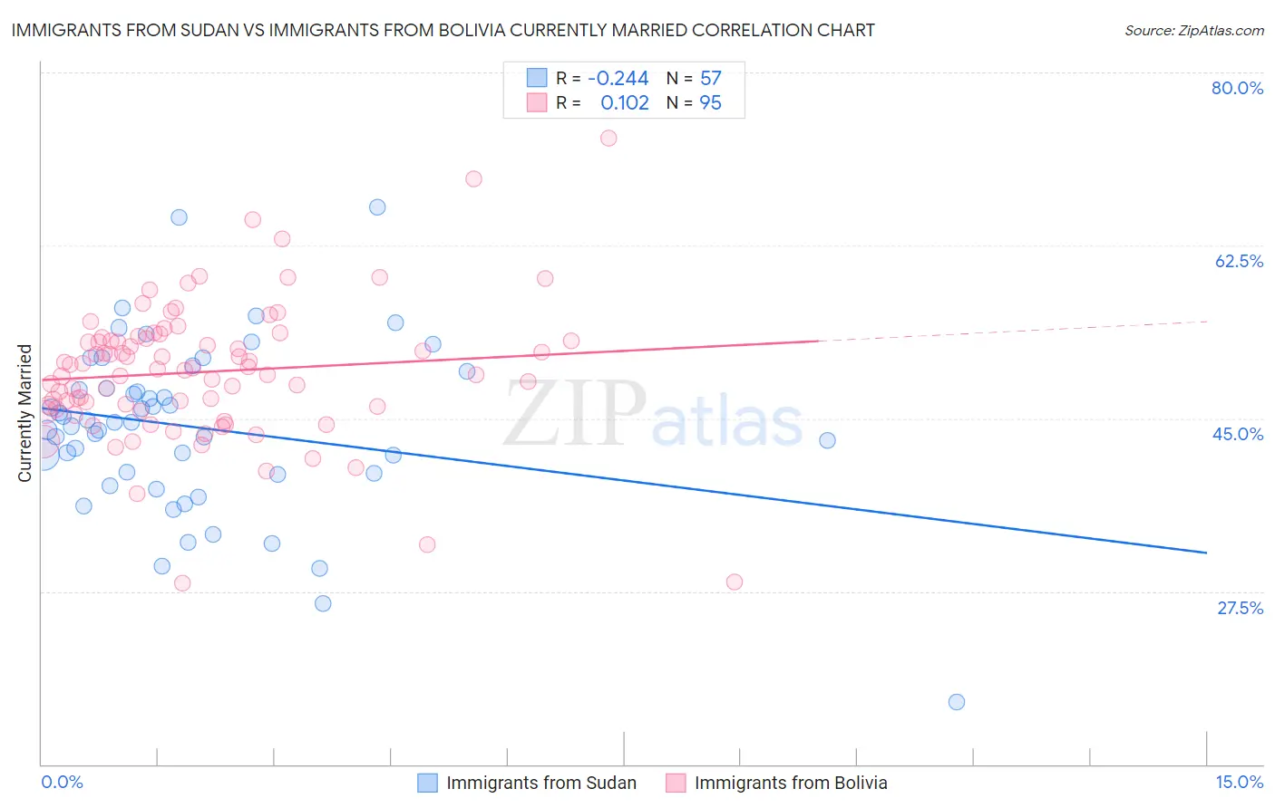 Immigrants from Sudan vs Immigrants from Bolivia Currently Married