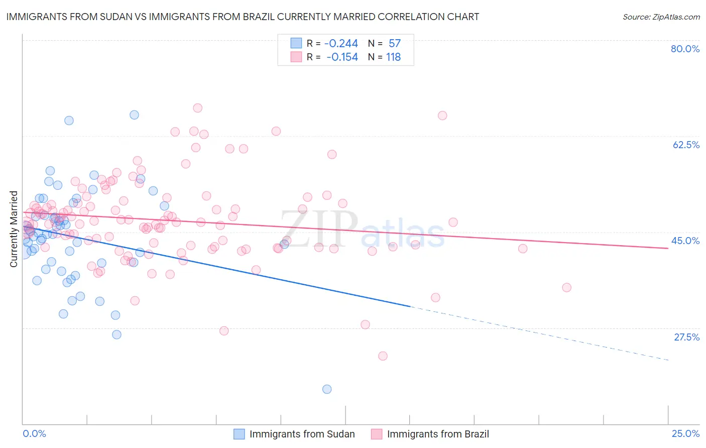 Immigrants from Sudan vs Immigrants from Brazil Currently Married