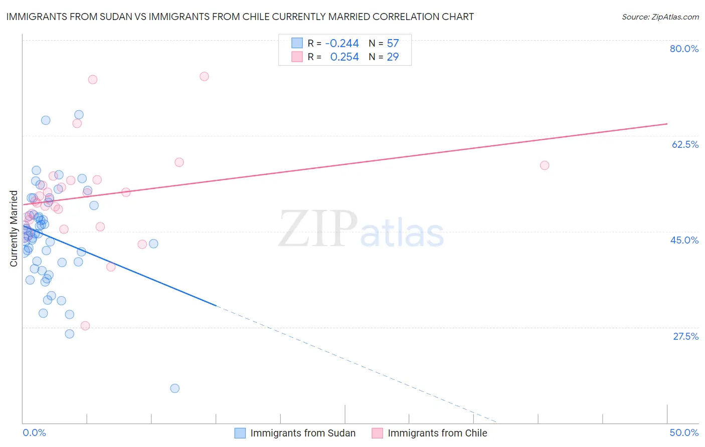 Immigrants from Sudan vs Immigrants from Chile Currently Married