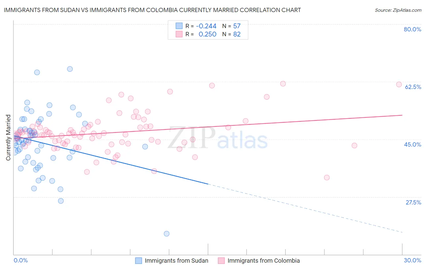 Immigrants from Sudan vs Immigrants from Colombia Currently Married