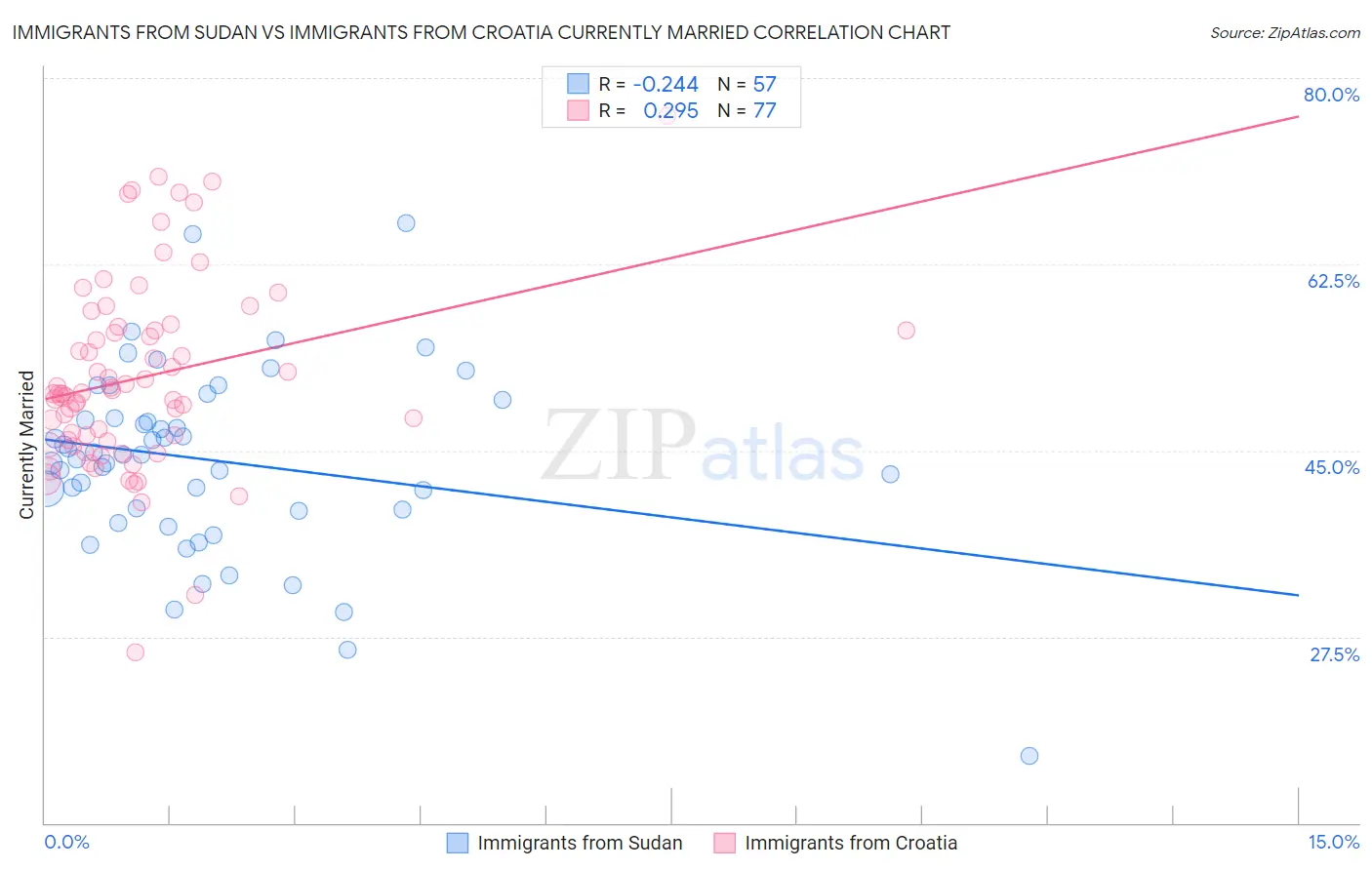 Immigrants from Sudan vs Immigrants from Croatia Currently Married