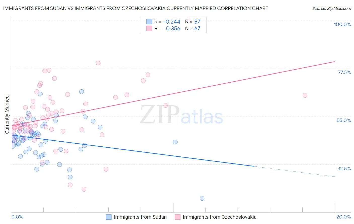 Immigrants from Sudan vs Immigrants from Czechoslovakia Currently Married