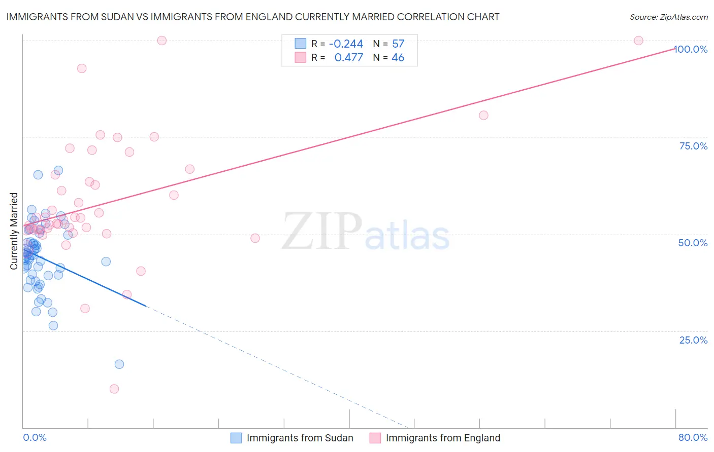 Immigrants from Sudan vs Immigrants from England Currently Married