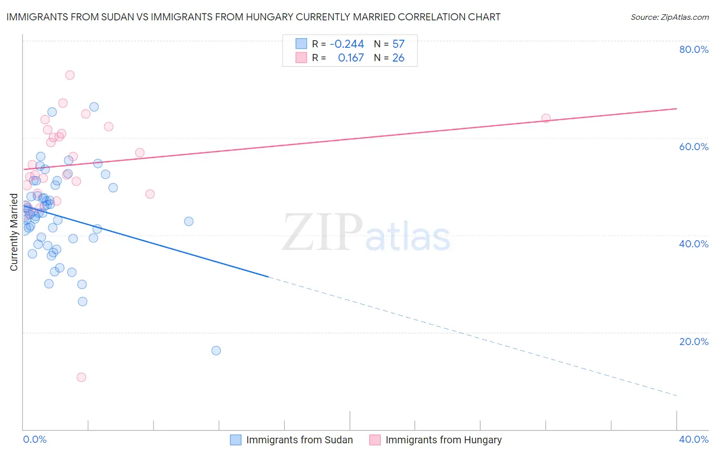 Immigrants from Sudan vs Immigrants from Hungary Currently Married