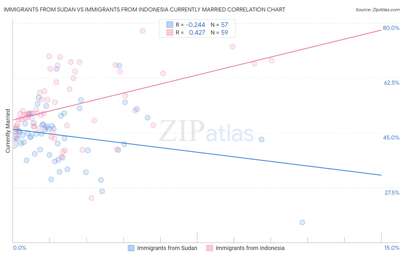 Immigrants from Sudan vs Immigrants from Indonesia Currently Married