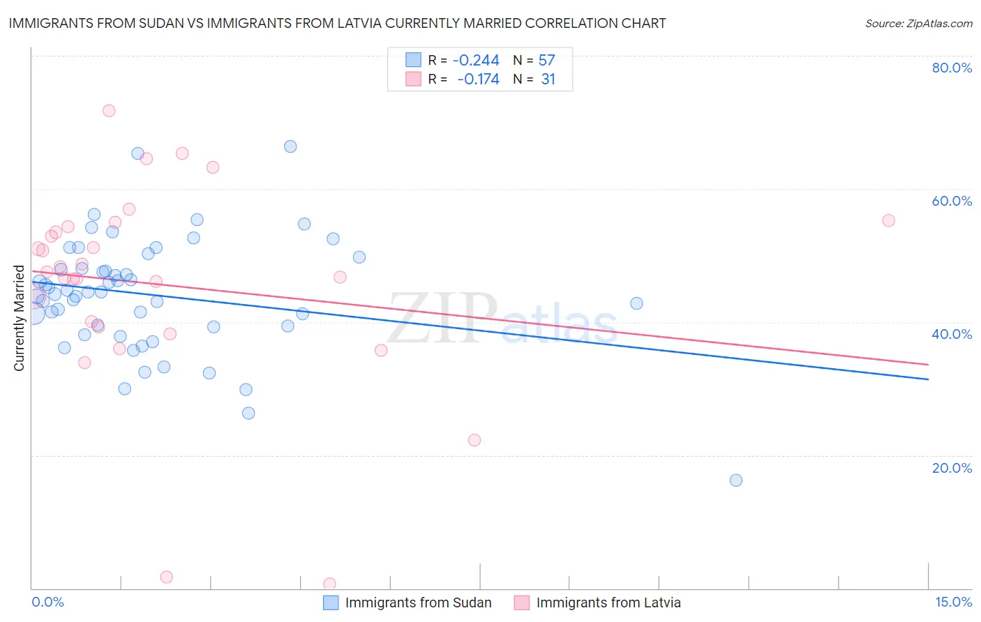 Immigrants from Sudan vs Immigrants from Latvia Currently Married