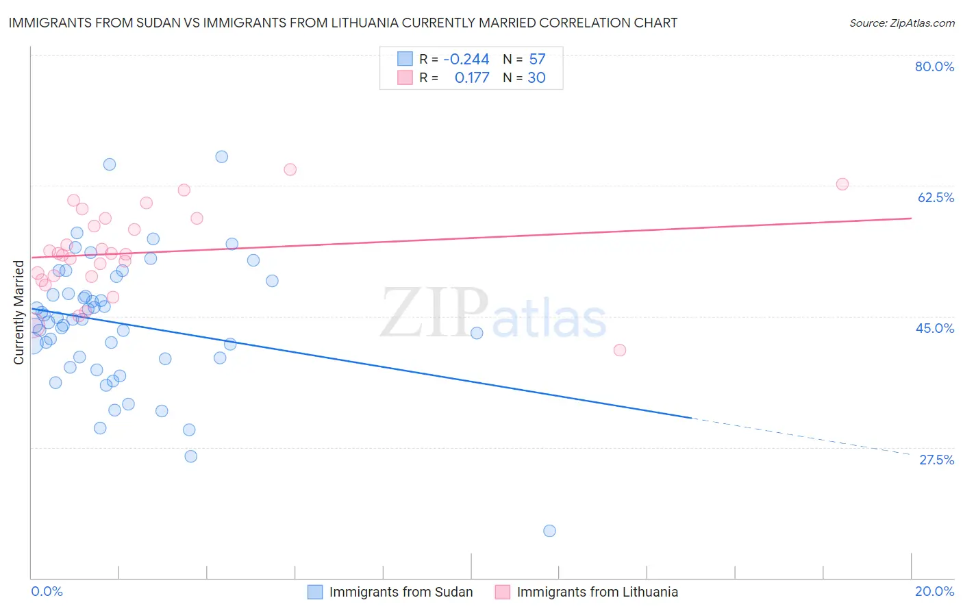 Immigrants from Sudan vs Immigrants from Lithuania Currently Married