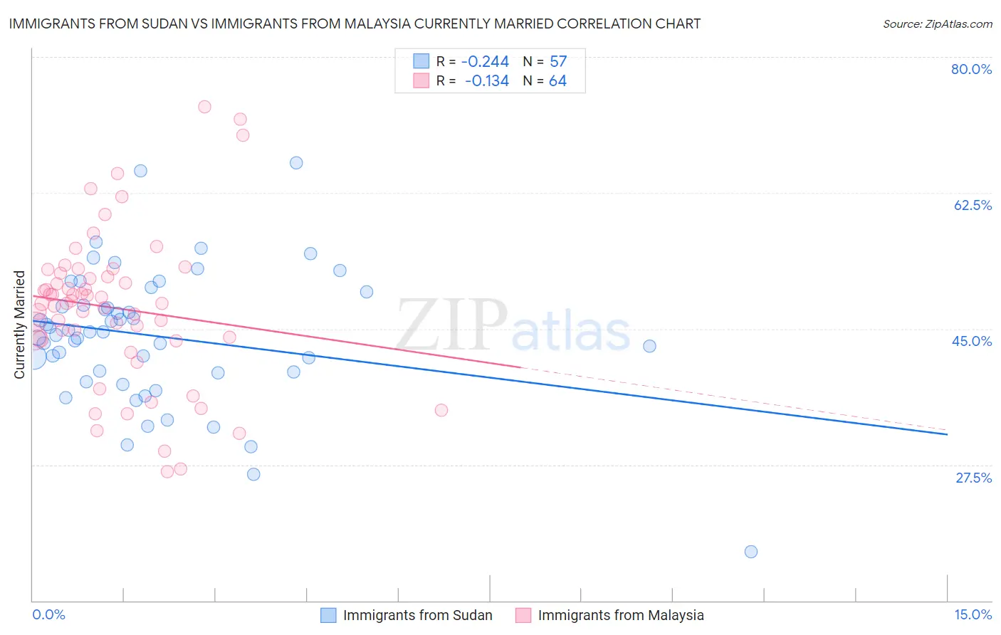 Immigrants from Sudan vs Immigrants from Malaysia Currently Married
