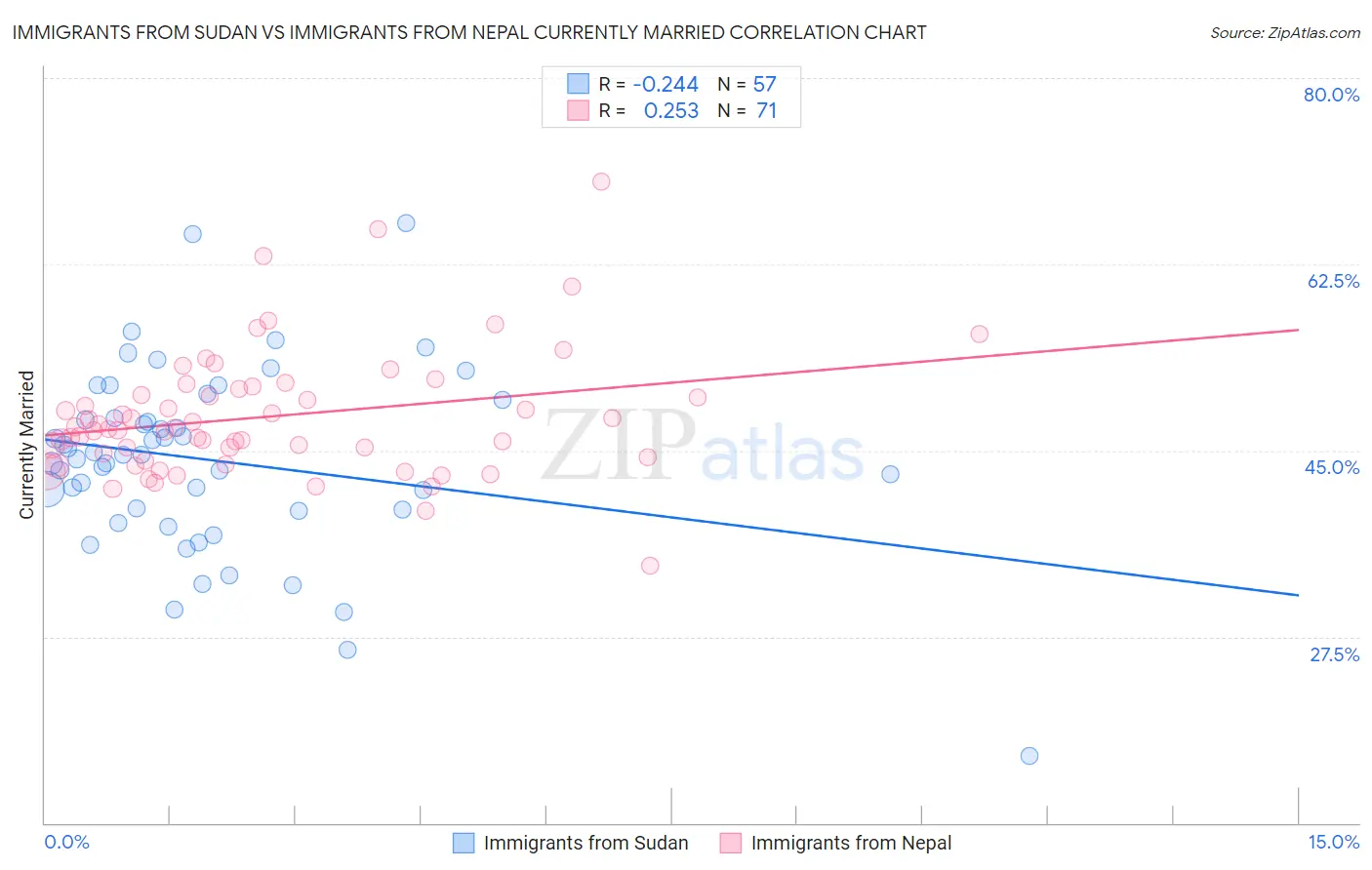 Immigrants from Sudan vs Immigrants from Nepal Currently Married