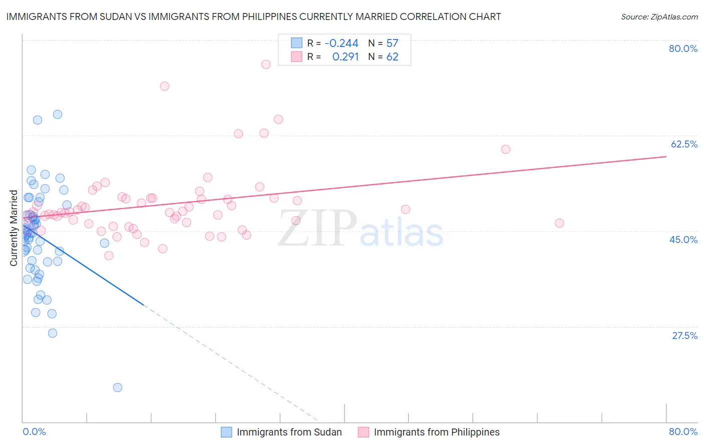 Immigrants from Sudan vs Immigrants from Philippines Currently Married