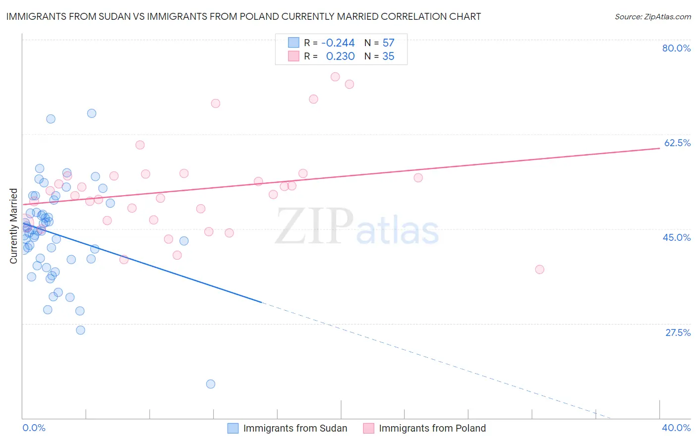 Immigrants from Sudan vs Immigrants from Poland Currently Married