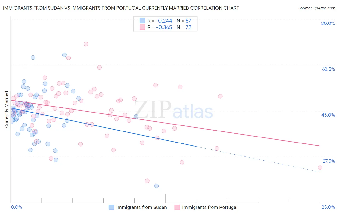 Immigrants from Sudan vs Immigrants from Portugal Currently Married