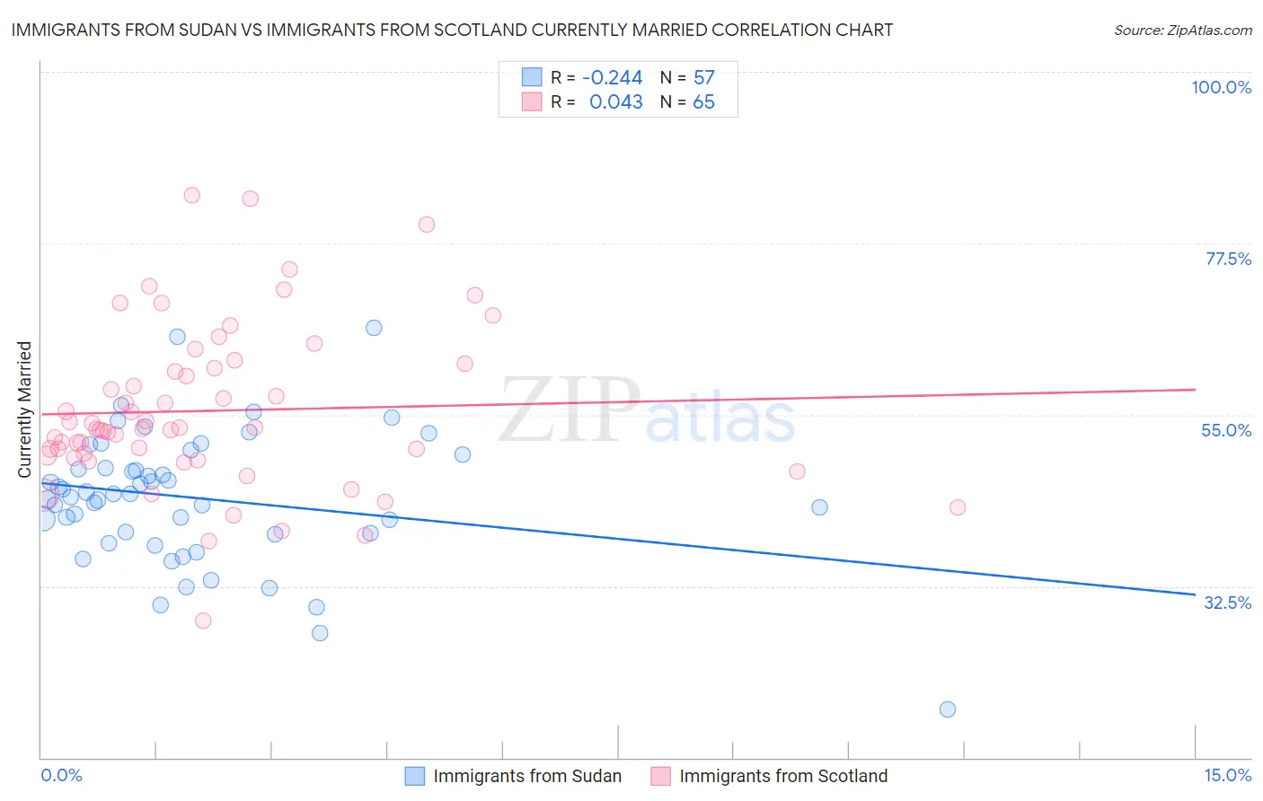 Immigrants from Sudan vs Immigrants from Scotland Currently Married