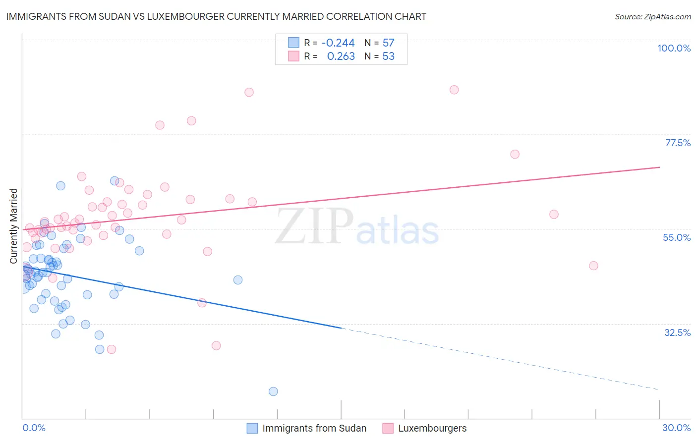Immigrants from Sudan vs Luxembourger Currently Married