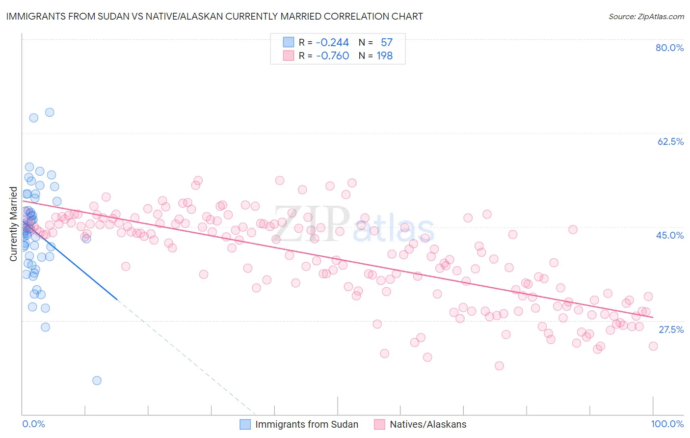 Immigrants from Sudan vs Native/Alaskan Currently Married