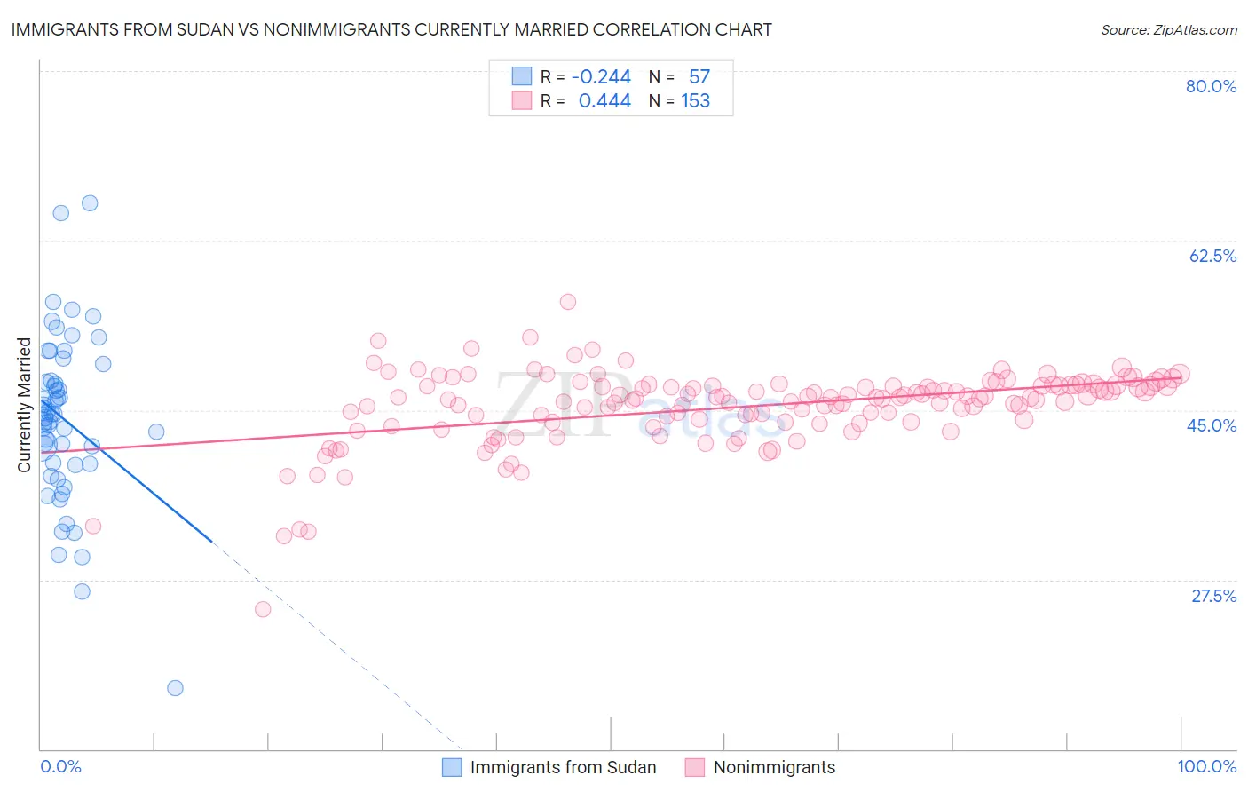 Immigrants from Sudan vs Nonimmigrants Currently Married